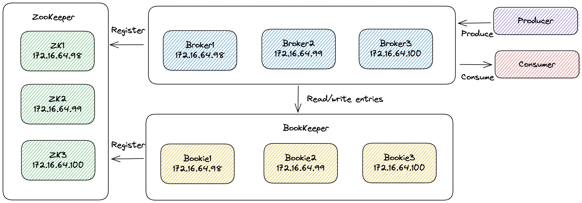 Traffic Model
