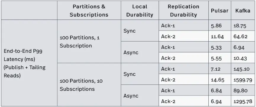 table End-to-End P99 Latency between Pulsar and Kafka of different numbers of subscriptions with different durability guarantees