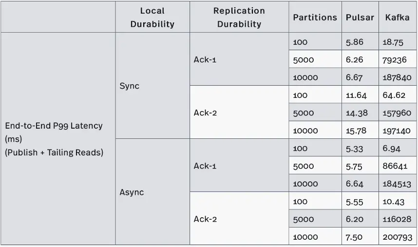 tabs End-to-End P99 Latency between Pulsar and Kafka of different number of topics with different durability guarantees