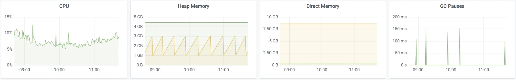 Pulsar Grafana Dashboard