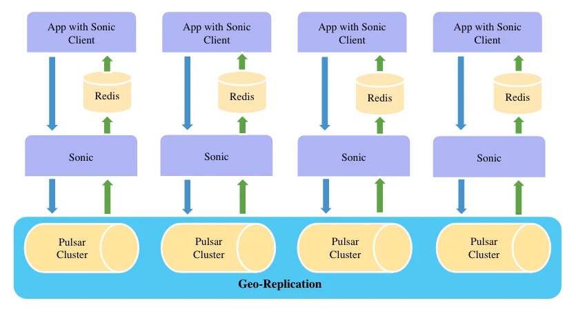 Sonic Synchronizes redis commands across different AZS