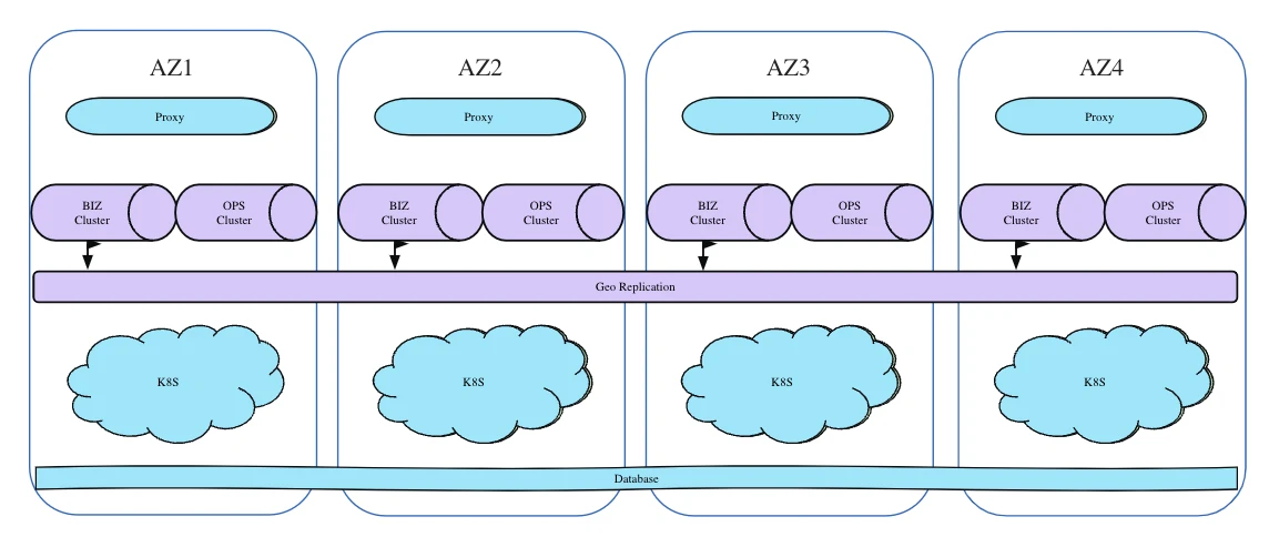 Pulsar Clustar deployed in four AZS