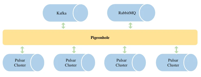 Pigeonhole Connects