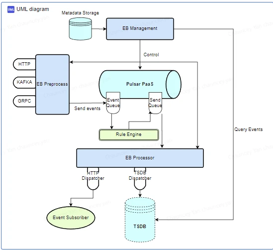 Event Bridghe Architecture