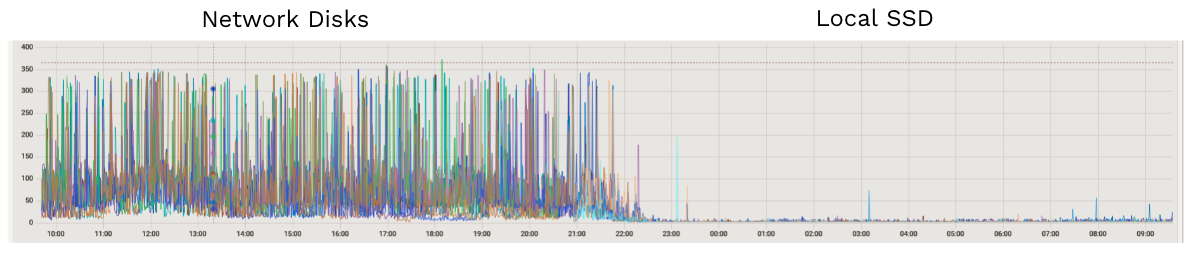 Network Disk vs Local SSD