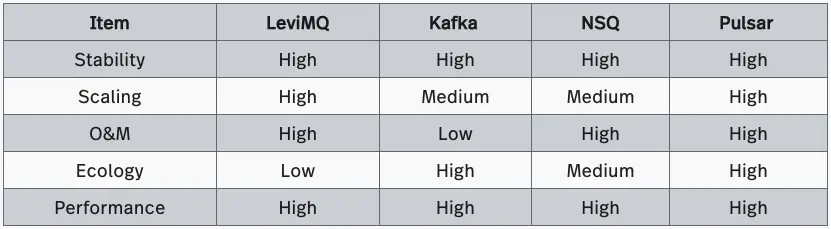 Table Performance Comparison: Pulsar vs. Its Competitors